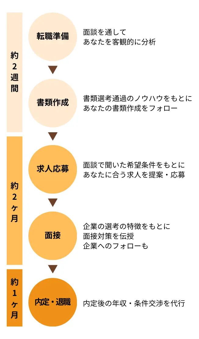比較表
