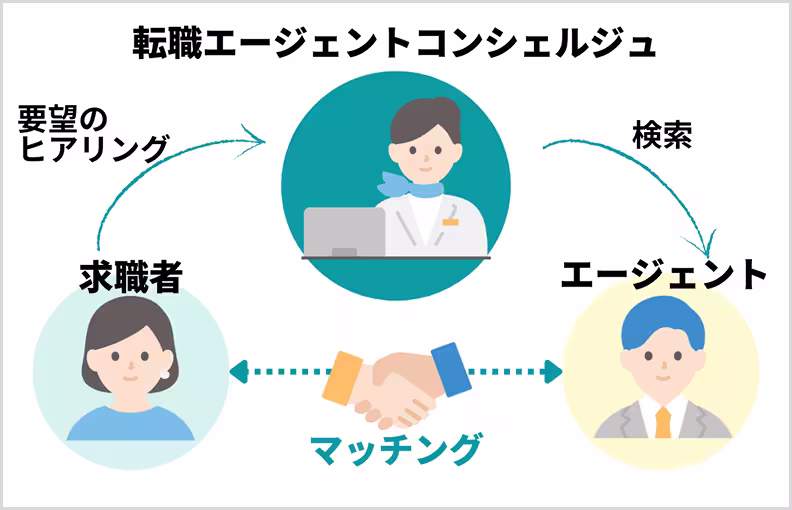 転職エージェントのコンシェルジュ