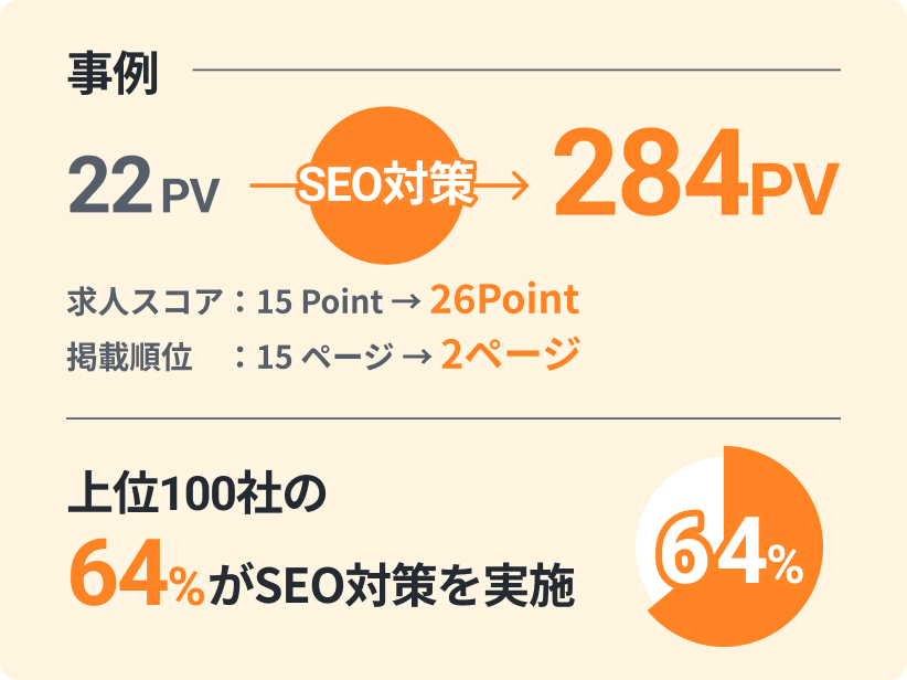 上位100社の64%がSEO対策を実施